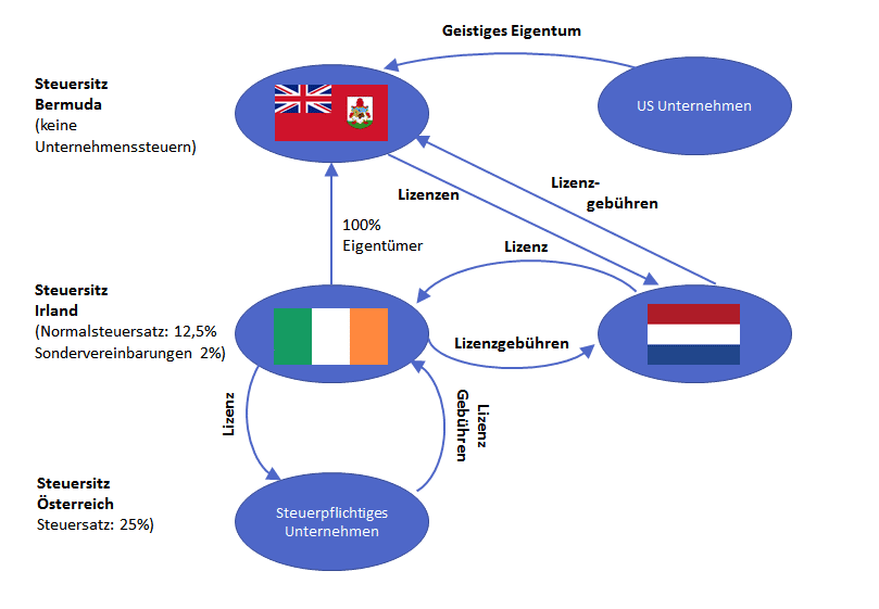 doubleirish