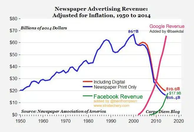 Werbeeinnahmen Online vs. Print