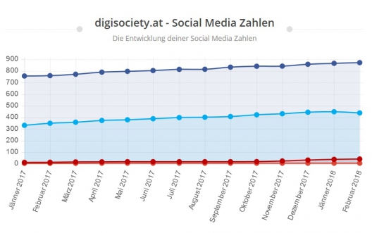 Social Media - es geht aufwärts