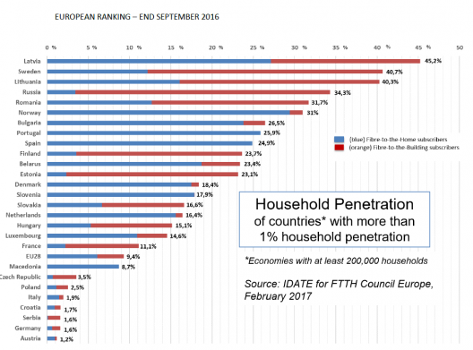 Österreich ist letzter bei Glasfaserausbau