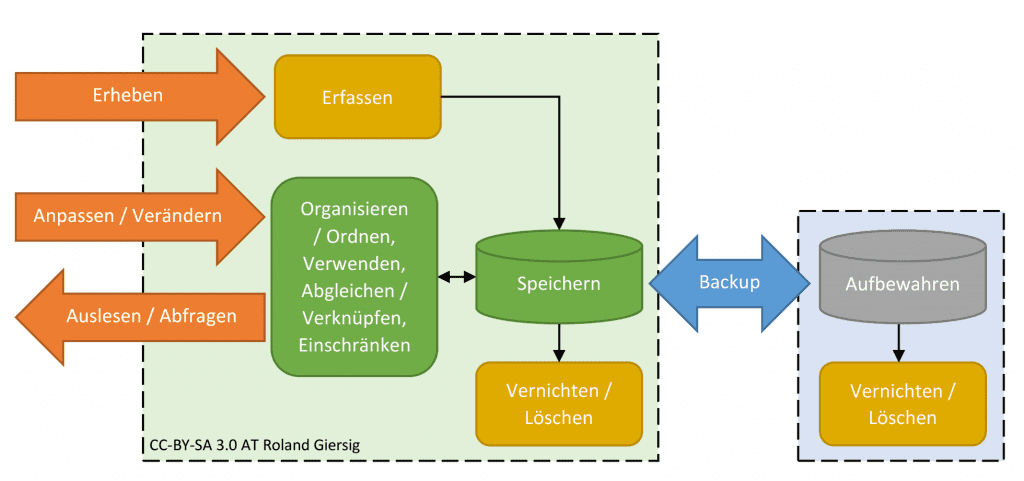 Darstellung des Daten-Lebenszyklusses