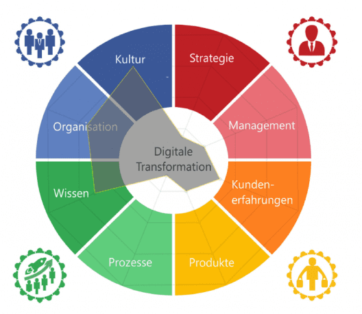 Studie: Digitale Transformation in Unternehmen