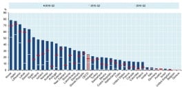 40% der Wiener Unternehmen sind mit Internetanbindung unzufrieden