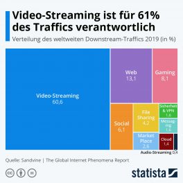 Netflix und Youtube reduzieren Traffic in der EU