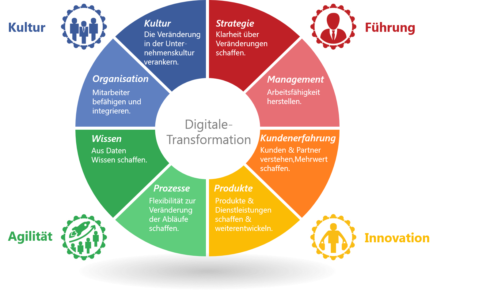 Digitale Transformation Der Wirtschaft - Digital Society