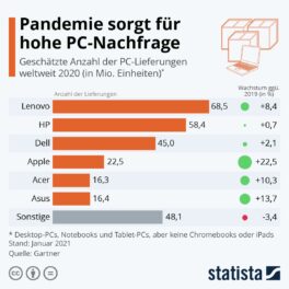 Corona sorgt für hohen PC Verkauf