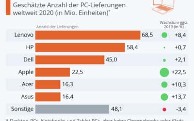 Corona sorgt für hohen PC Verkauf