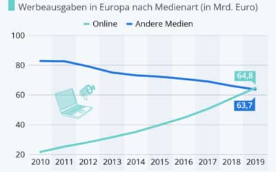 Werbemarkt: Digital überholt klassisch