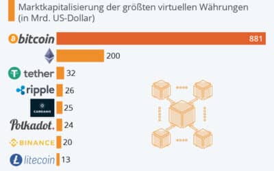 Bitcoin Nummer eins bei Cryptowährungen