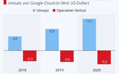 Google Cloud rechnet sich nicht …