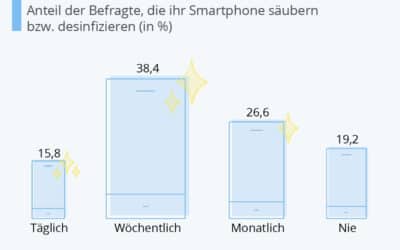 Smartphone Hygiene