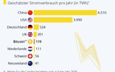 Umwelt: Bitcoin verbraucht mehr Strom als die Niederlande