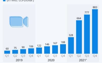 Zoom als Krisenprofiteur