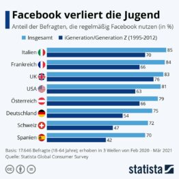 Facebook verliert die Jugend