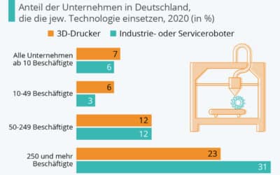 So verbeitet sind 3D-Drucker und Roboter