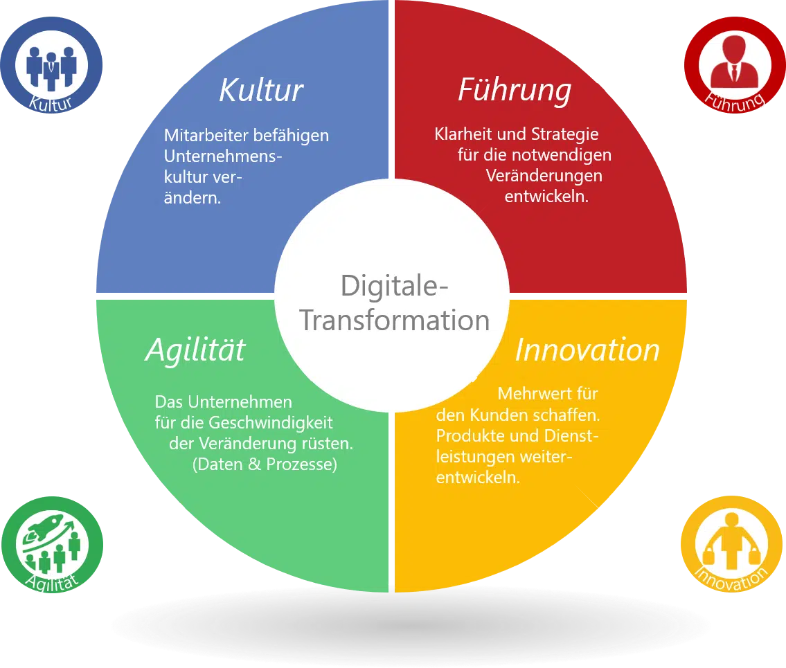 Digital Society Transformation Wheel
