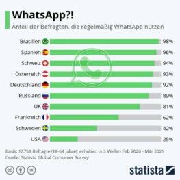 Fast alle nutzen WhatsApp