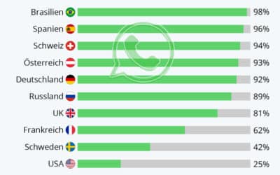 Fast alle nutzen WhatsApp