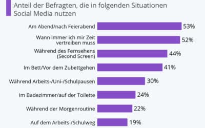 Wann/wo wird Social Media genutzt?