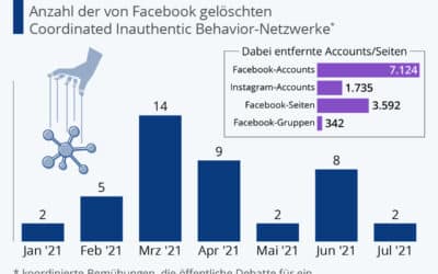 Facebook entfernt Minipulationsnetzwerke