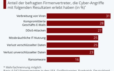 IT-Bedrohungen für Unternehmen