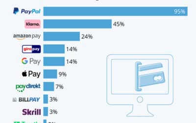 PayPal ist die Nummer Eins bei Bezahldiensten