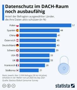 Datenschutz in Österreich ausbaufähig