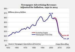 Newspaper advertising revenue / Zeitungs Werbeeinnahmen
