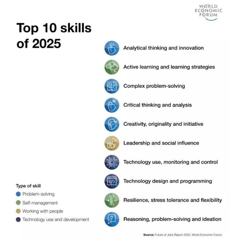 Top 10 Skills WEF